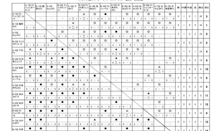 OFAリーグ　U-12　23.08.06　後期戦績表のサムネイル